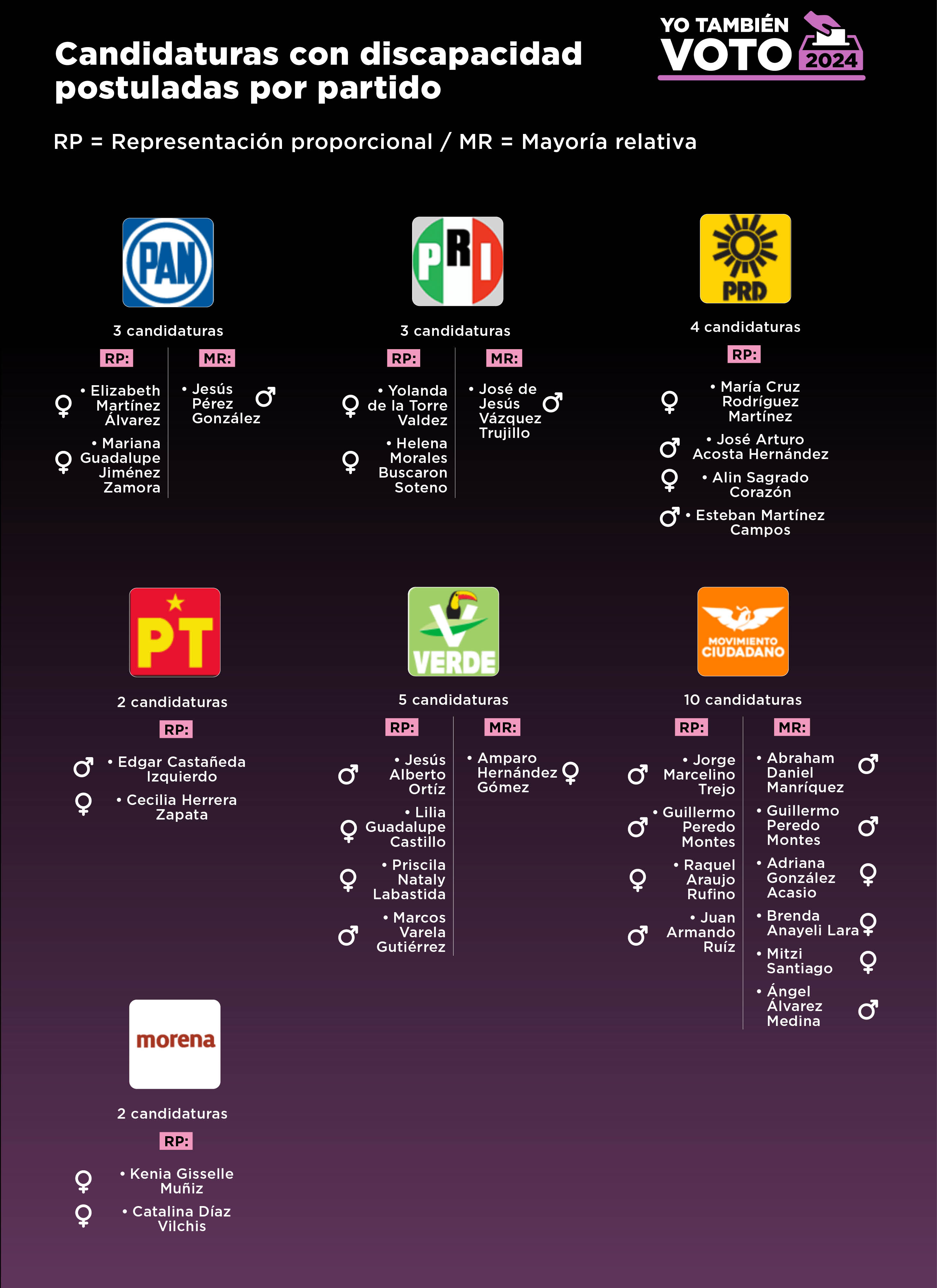 Candidaturas de personas con discapacidad durante las Elecciones 2024