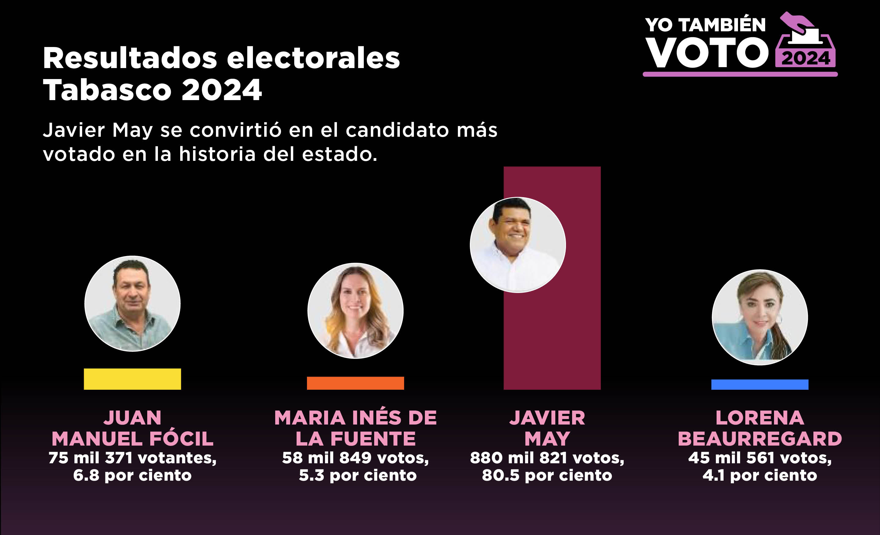 Resultados electorales Tabasco 2024: Javier May se convirtió en el candidato más votado en la historia del estado.