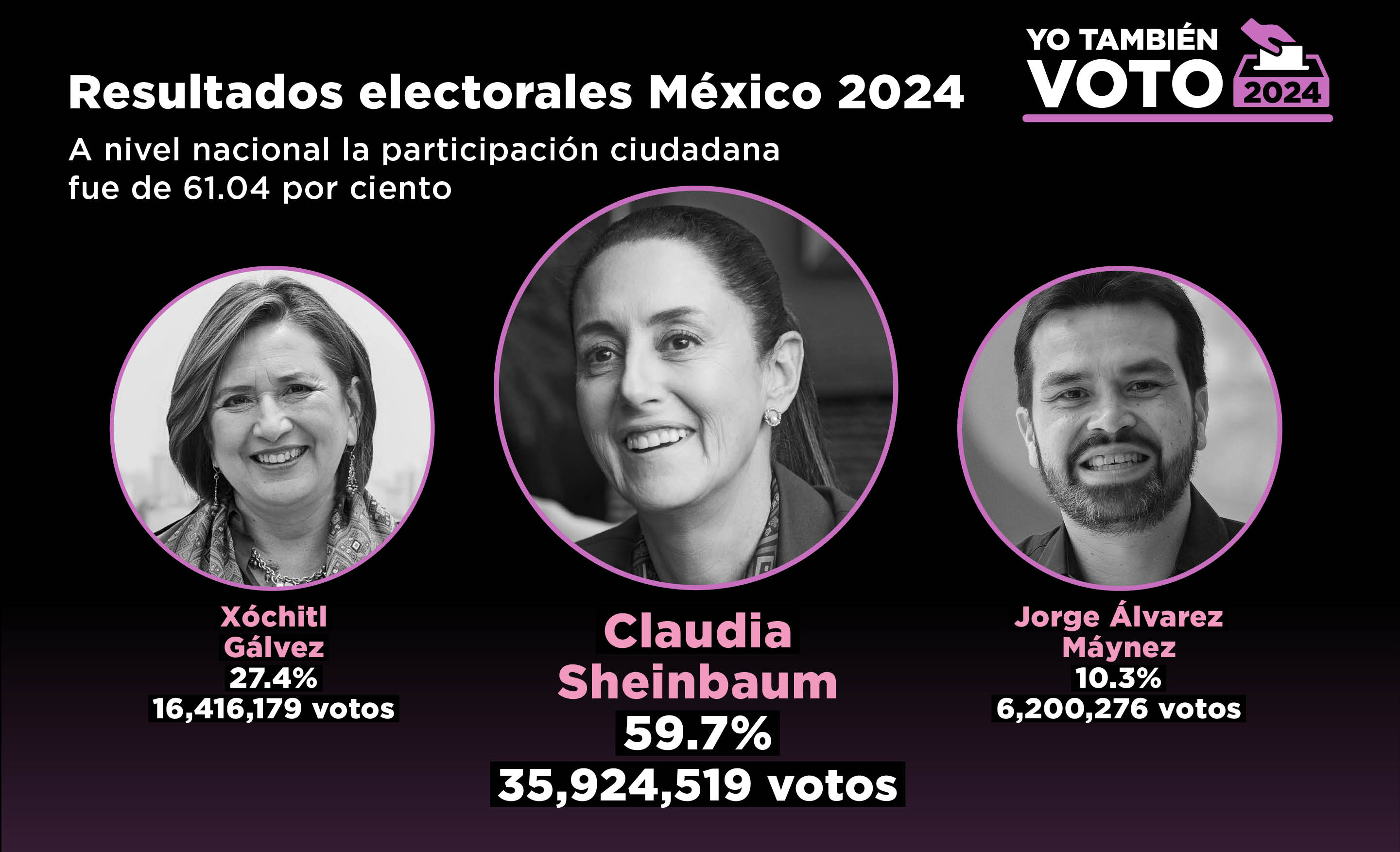 TEXTO: Resultados Electorales de México 2024. A  nivel nacional la participación ciudadana fue de 61.04 por ciento. 
Xóchitl Gálvez 27.4%. 16,416,179 votos.
Claudia Sheinbaum 59.7%. 35,924,519 votos.
Jorge Álvarez Máynez 10.3%. 6, 200, 276 votos.