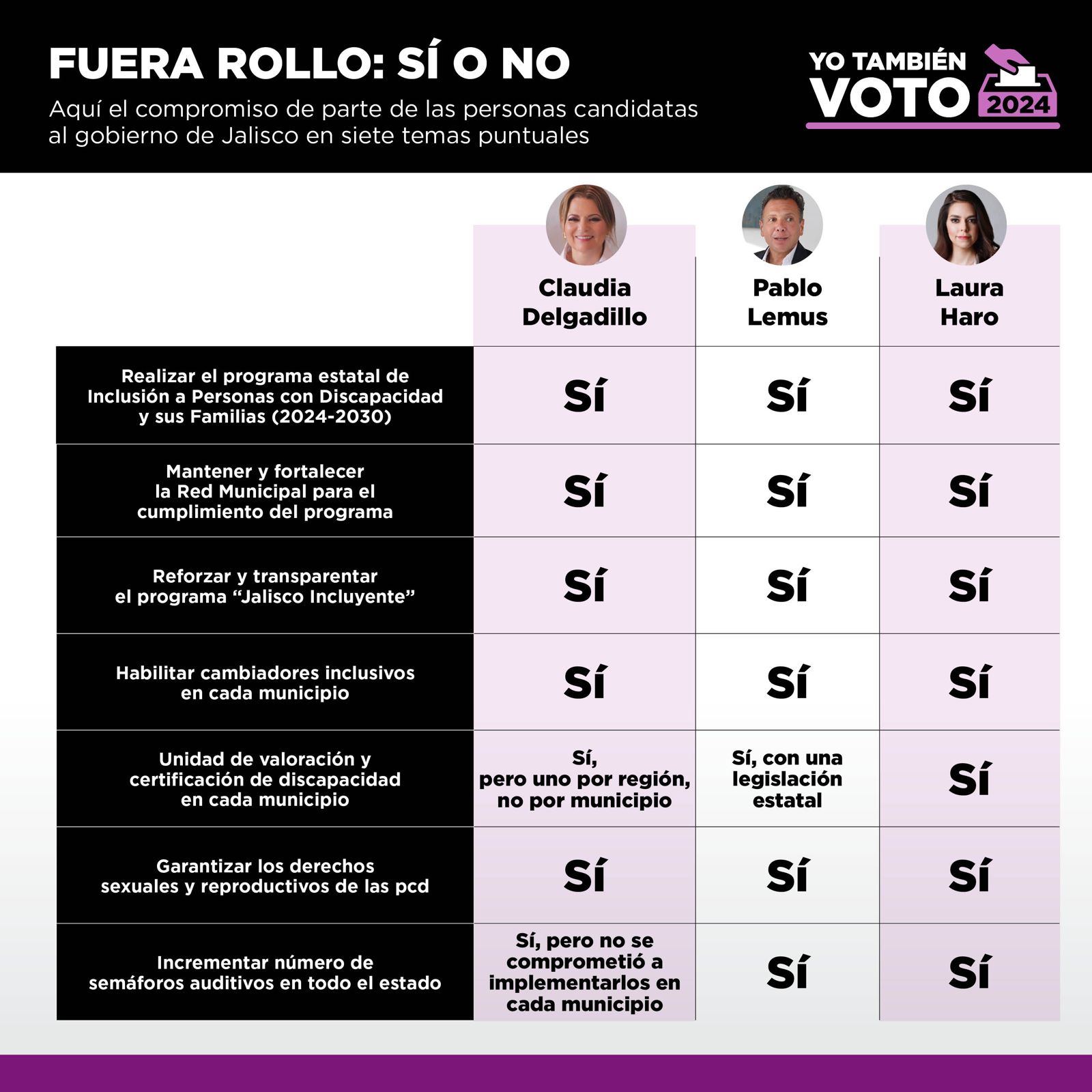 Tabla comparativa de las propuestas de candidatos a gubernatura de Jalisco.