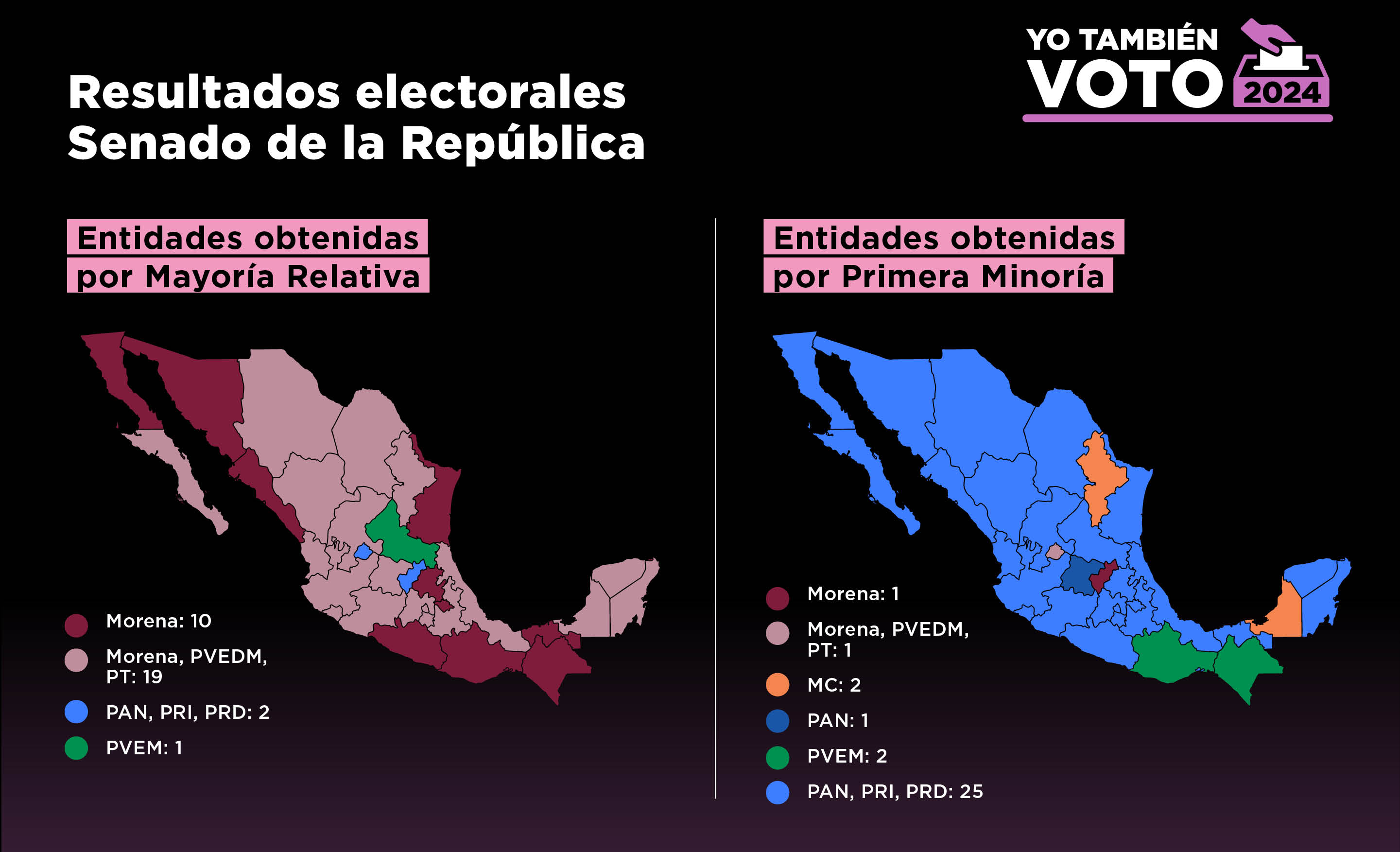 TEXTO: Resultados electorales Senado de la República. A la izquierda, Entidades obtenidas por Mayoría Relativa. A la derecha, Entidades obtenidas por Primera Minoría.