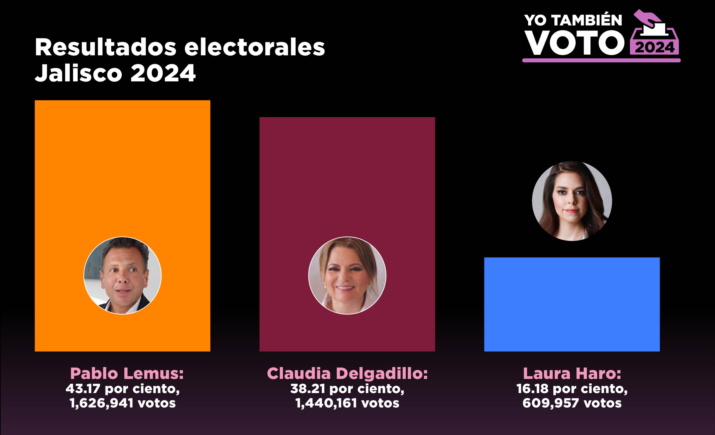 TEXTO: Resultados electorales Jalisco
Gráfica que muestra el crecimiento de votos. (De izquierda a derecha) Pablo Lemus, Claudia Delgadillo y Laura Haro.