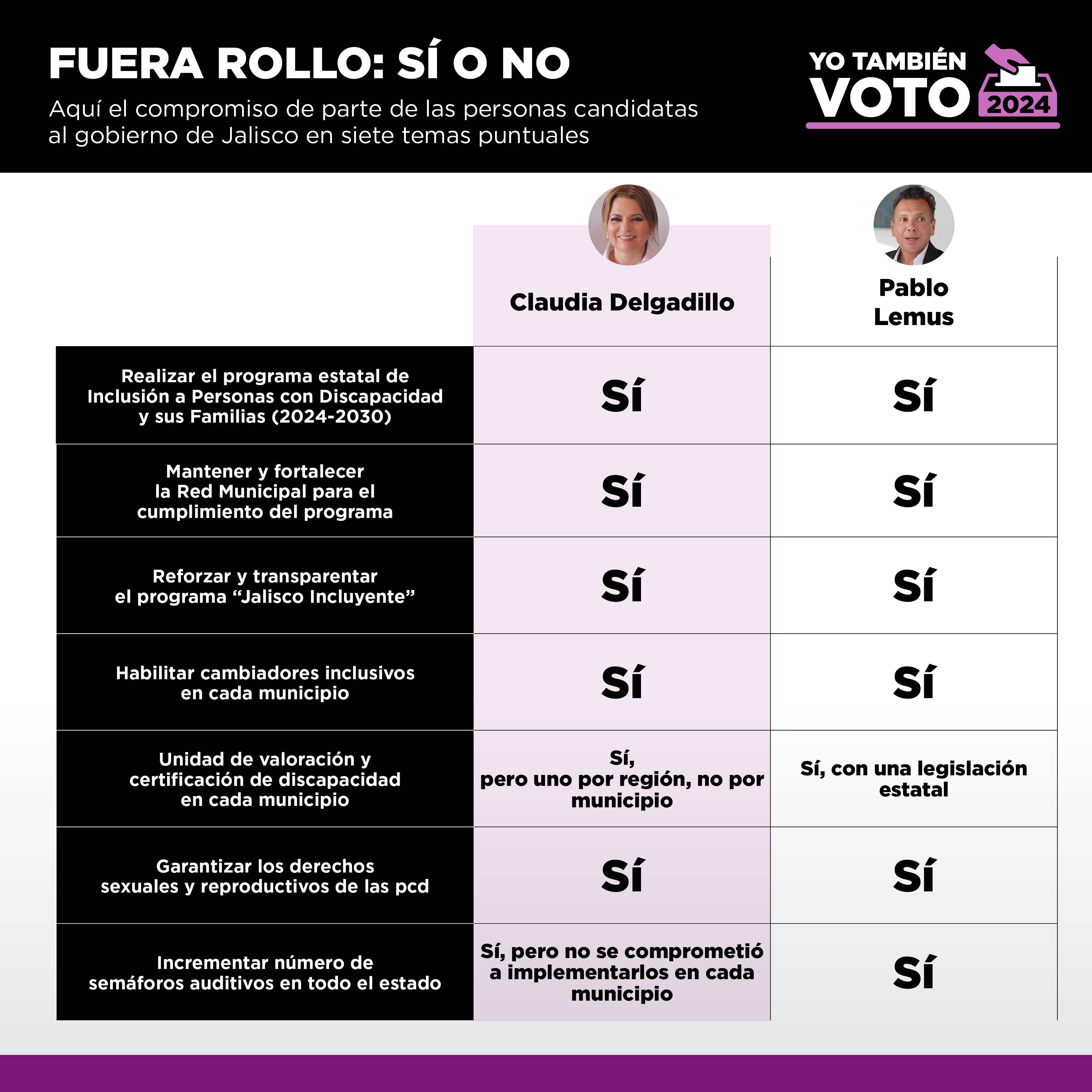 TEXTO: Fuera rollo: Sí o no
Tabla comparativa de promesas de campaña en favor de pcd de Claudia Delgadillo y Pablo Lemus