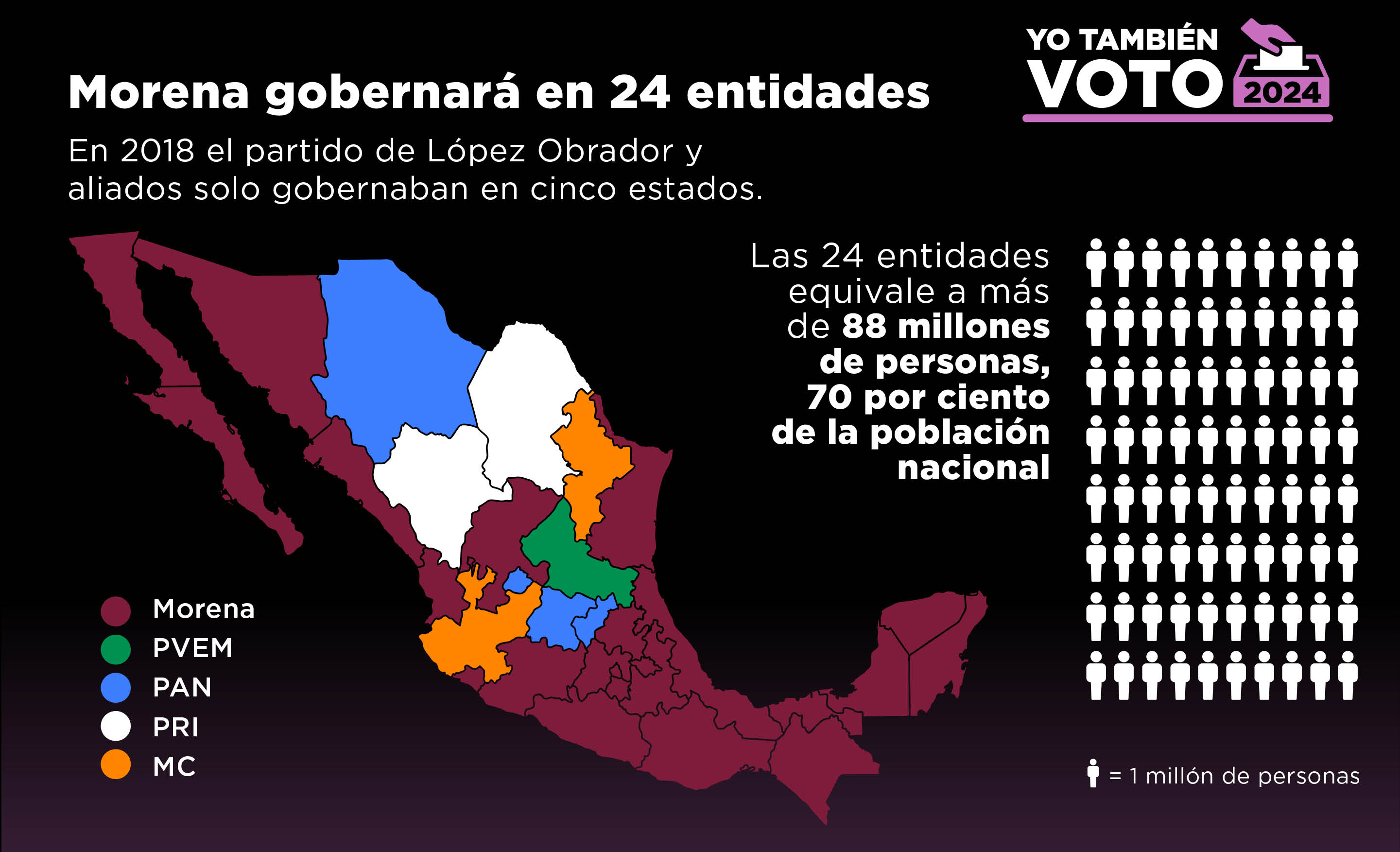 TEXTO: Morena gobernará en 24 entidades. En 2018 el partido de López Obrador y aliados solo gobernaban en cinco estados. Las 24 entidades equivale a más de 88 millones de personas, 70 por ciento de la población nacional.