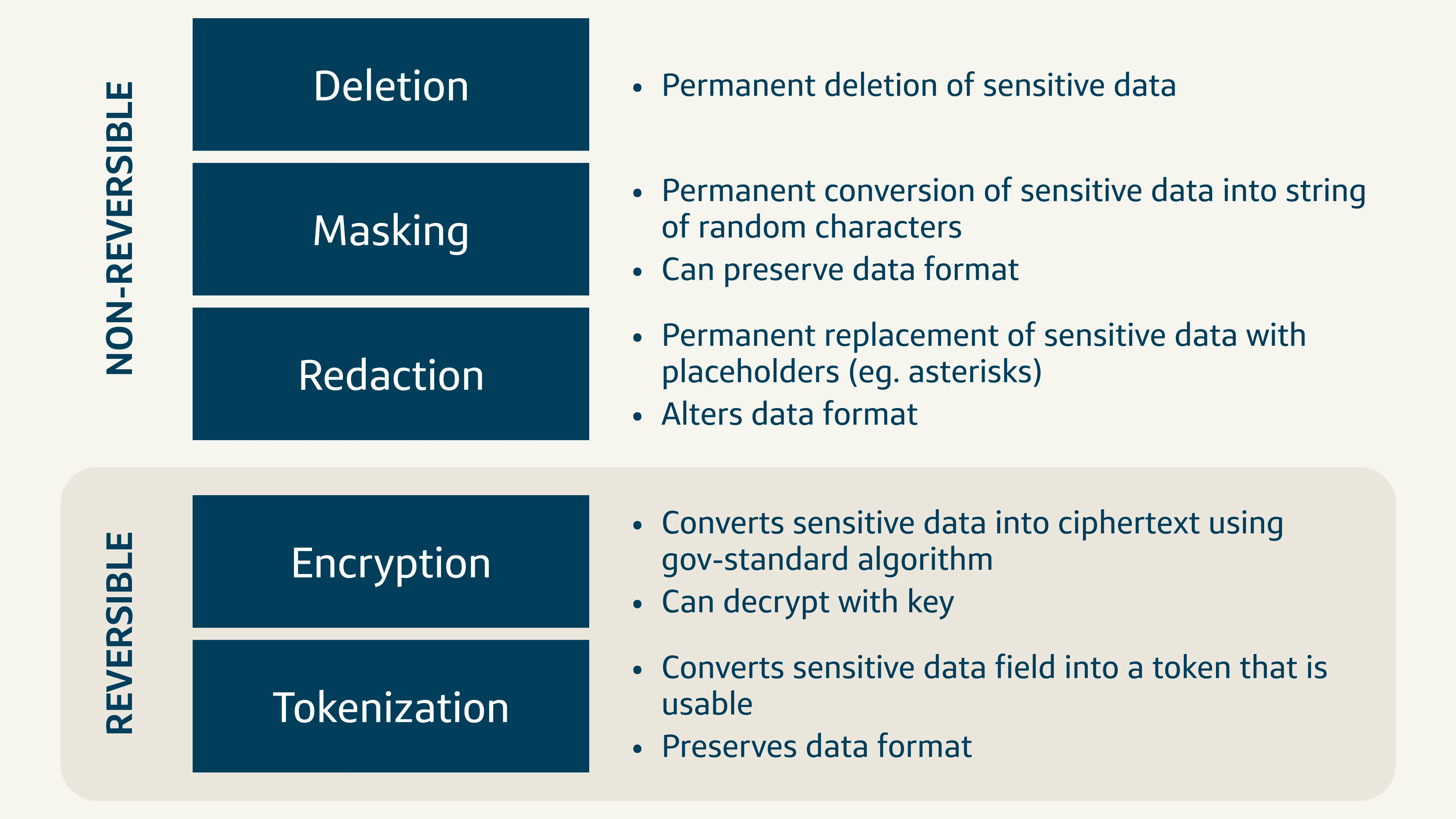 Infographic mapping five data protection methods—Deletion, Masking, Redaction, Encryption, and Tokenization—by their architectural reversibility.