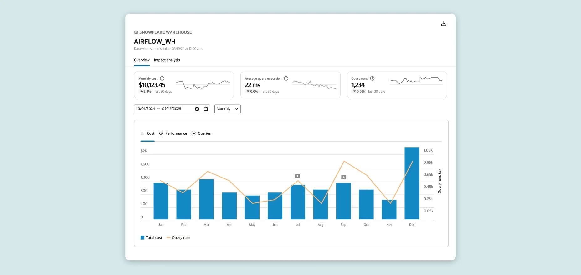 Sample Slingshot dashboard showing Snowflake warehouse data with highlights to monthly cost, average query execution time and total queries ran.