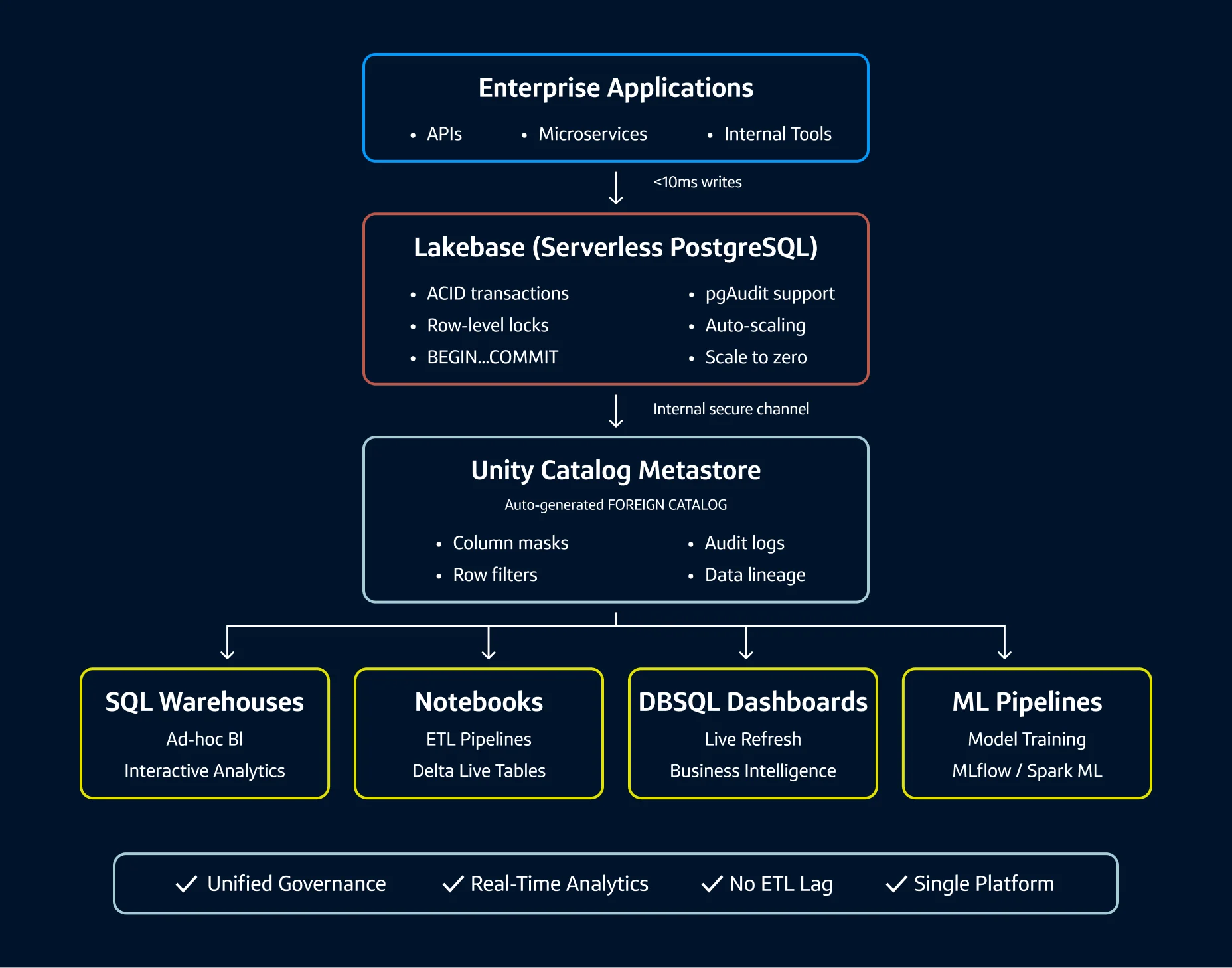Technical pipeline diagram showing Enterprise Applications writing to a Lakebase serverless PostgreSQL database governed by Unity Catalog to power downstream analytics, dashboards, and machine learning pipelines.