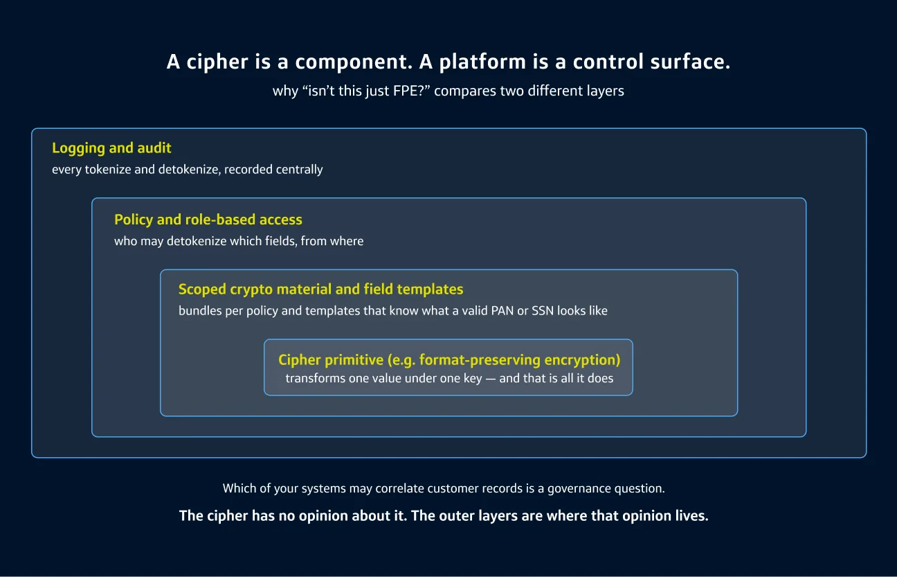 A layered architectural diagram. It illustrates nested security layers—from an inner format-preserving encryption (FPE) cipher primitive outward through scoped crypto material, role-based access control (RBAC) and centralized audit logging.