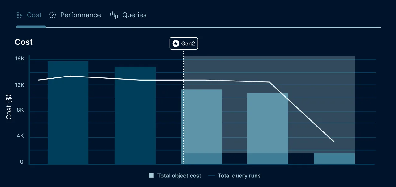 Cost management dashboard chart illustrating a reduction in total object cost after a Gen2 deployment.