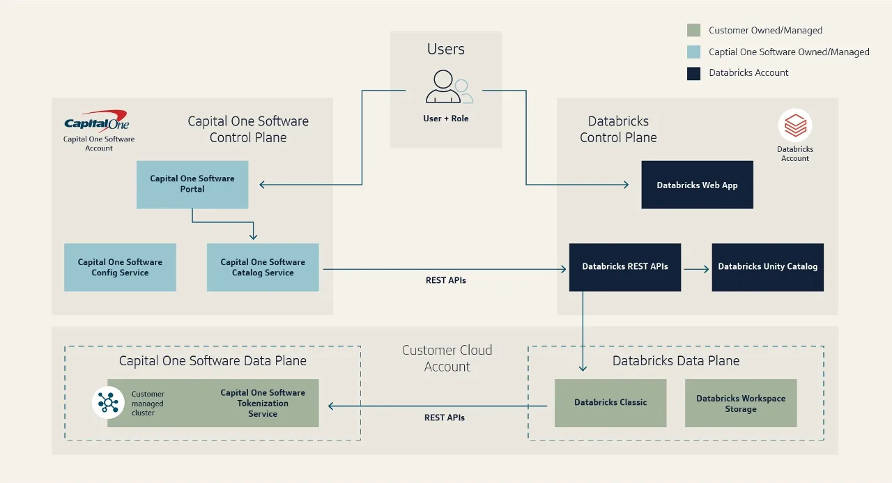 Architecture diagram for mapping control plane and data plane integration between Capital One Software and Databricks for secure tokenization workflows.