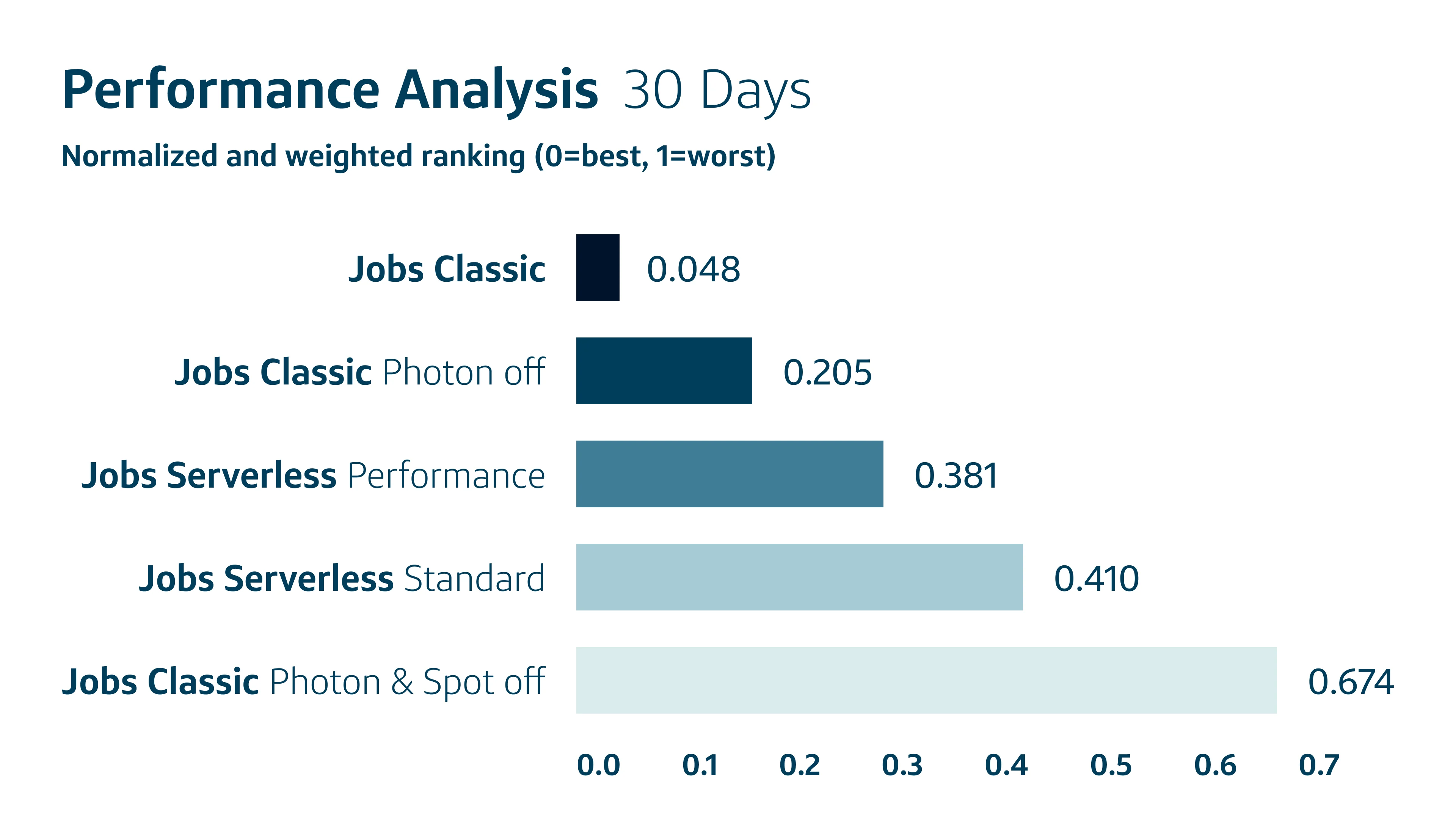 A horizontal bar chart displaying a normalized and weighted ranking where 0 is best and 1 is worst. The data shows that 'Jobs Classic' achieves the optimal score of 0.048, outperforming serverless and non-optimized configurations.
