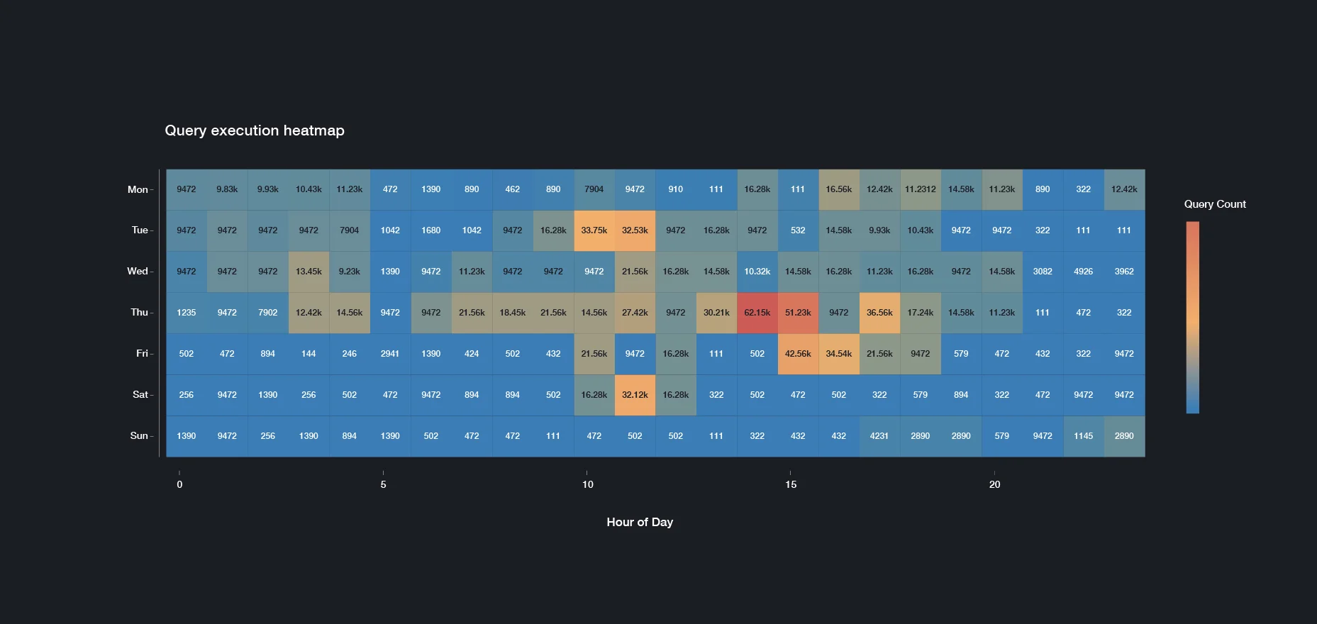 Query execution heatmap matrix visualizing system workload and query count density by hour and day.