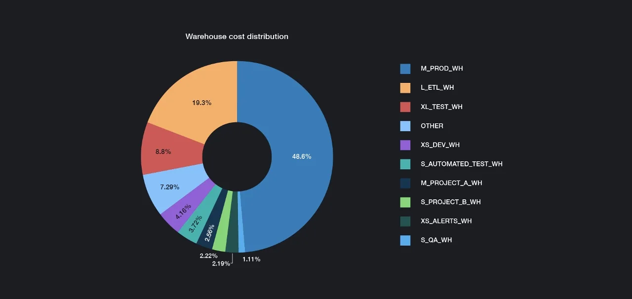 Donut chart showing the percentage breakdown of cloud costs across various data warehouses.