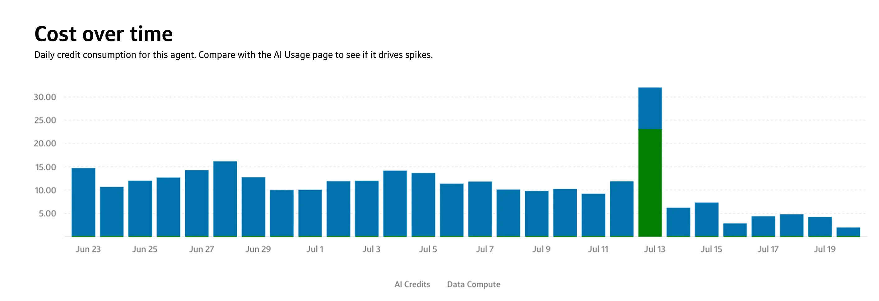 Slingshot agent cost over time chart displaying daily AI credit and compute usage with a prominent spending spike highlighted.