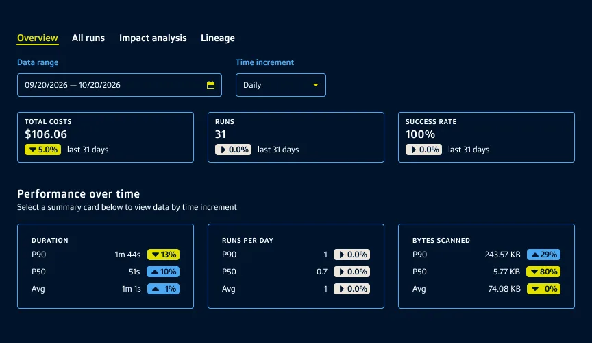 Task observability dashboard displaying task execution metrics, total costs, amount of runs, success rate and performance over time.