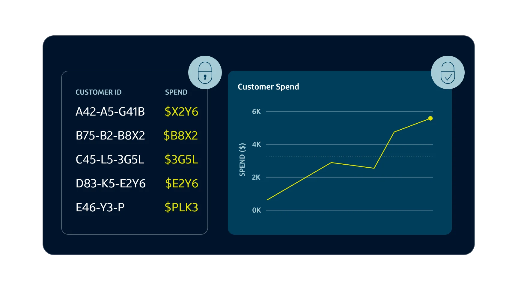 Illustration of tokenized information and a line chart of customer spend.