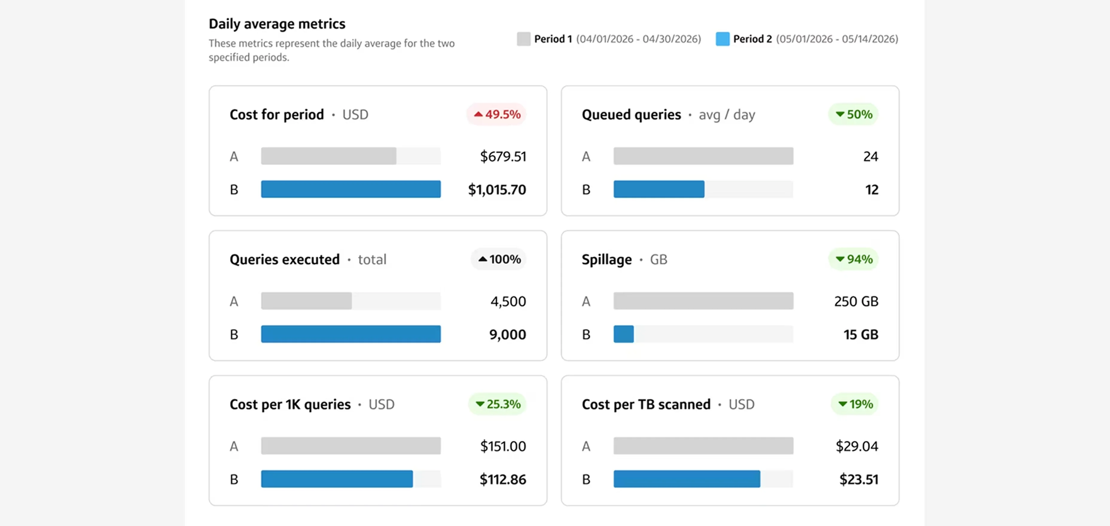 Performance comparison dashboard chart tracking daily average metrics, query counts, spillage reductions and unit cost optimizations between two deployment periods.