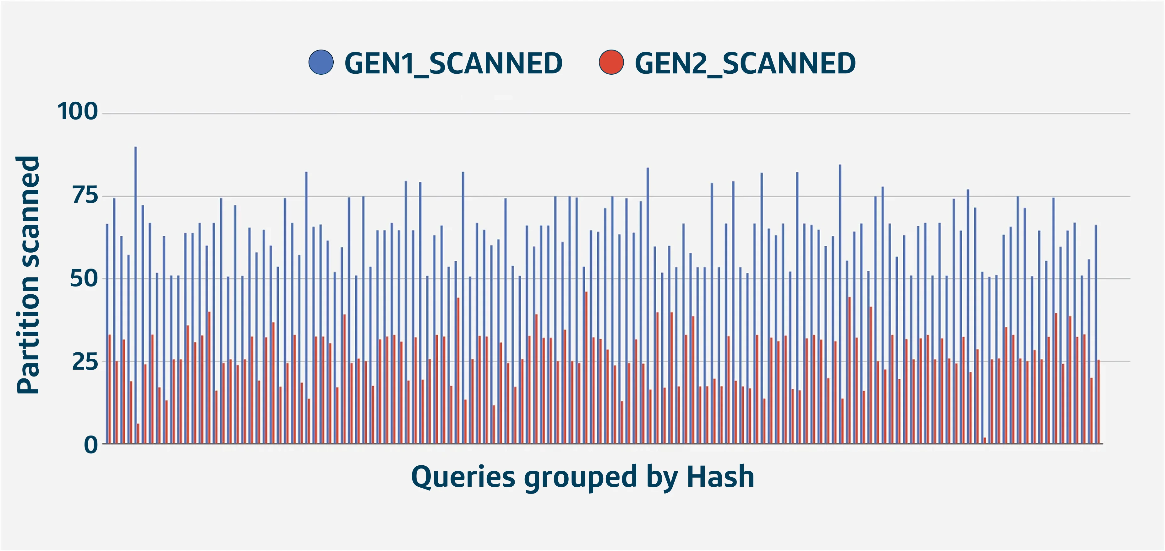 Clustered bar chart comparing partitions scanned per query between GEN1 and GEN2. The chart shows that GEN2 consistently scans significantly fewer partitions than GEN1 across all queries grouped by hash.