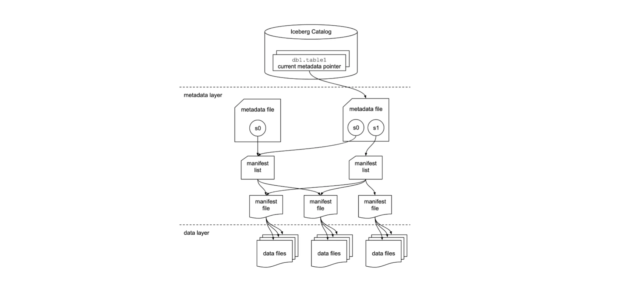 Apache Iceberg table architecture diagram mapping the relationships between the Iceberg Catalog, metadata layer files, manifest lists and physical data layer files.