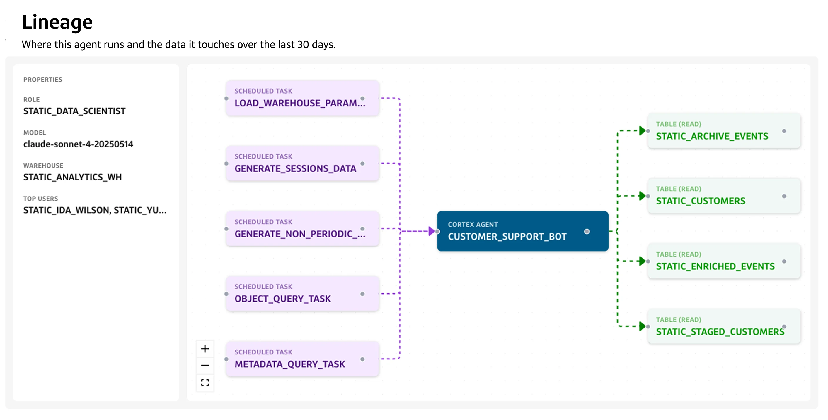 Slingshot data lineage diagram displaying upstream scheduled tasks feeding into a Cortex Agent and connecting to four downstream data tables.