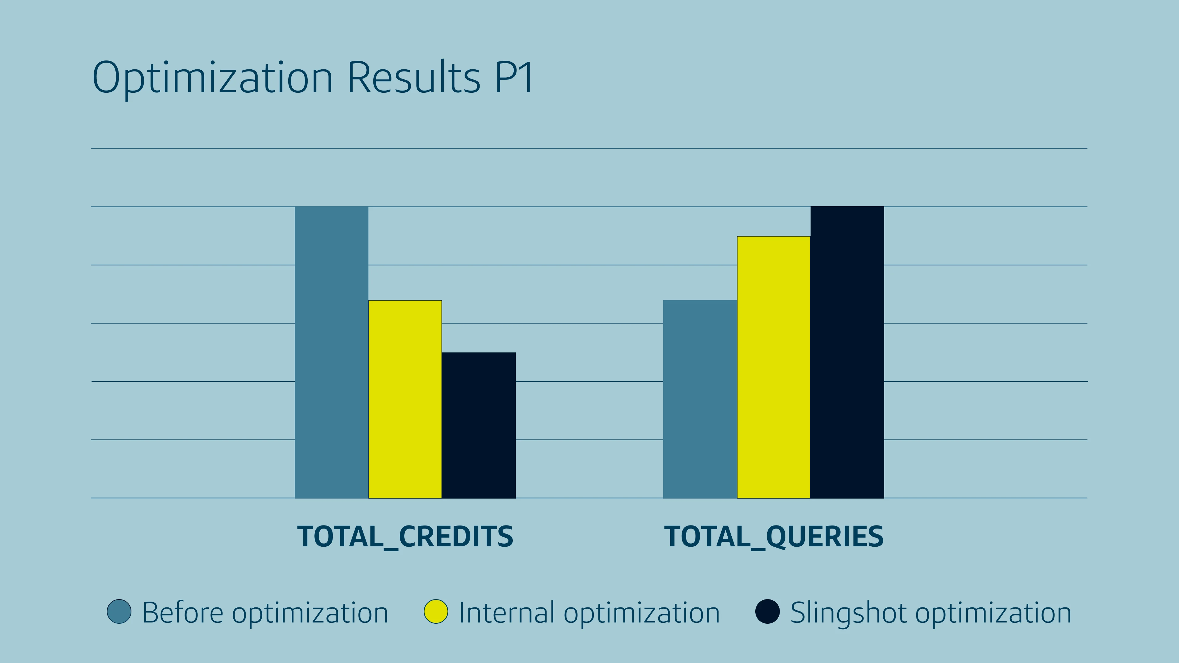 Bar chart showing Capital One Slingshot optimization reducing total Snowflake credits while increasing total query capacity.