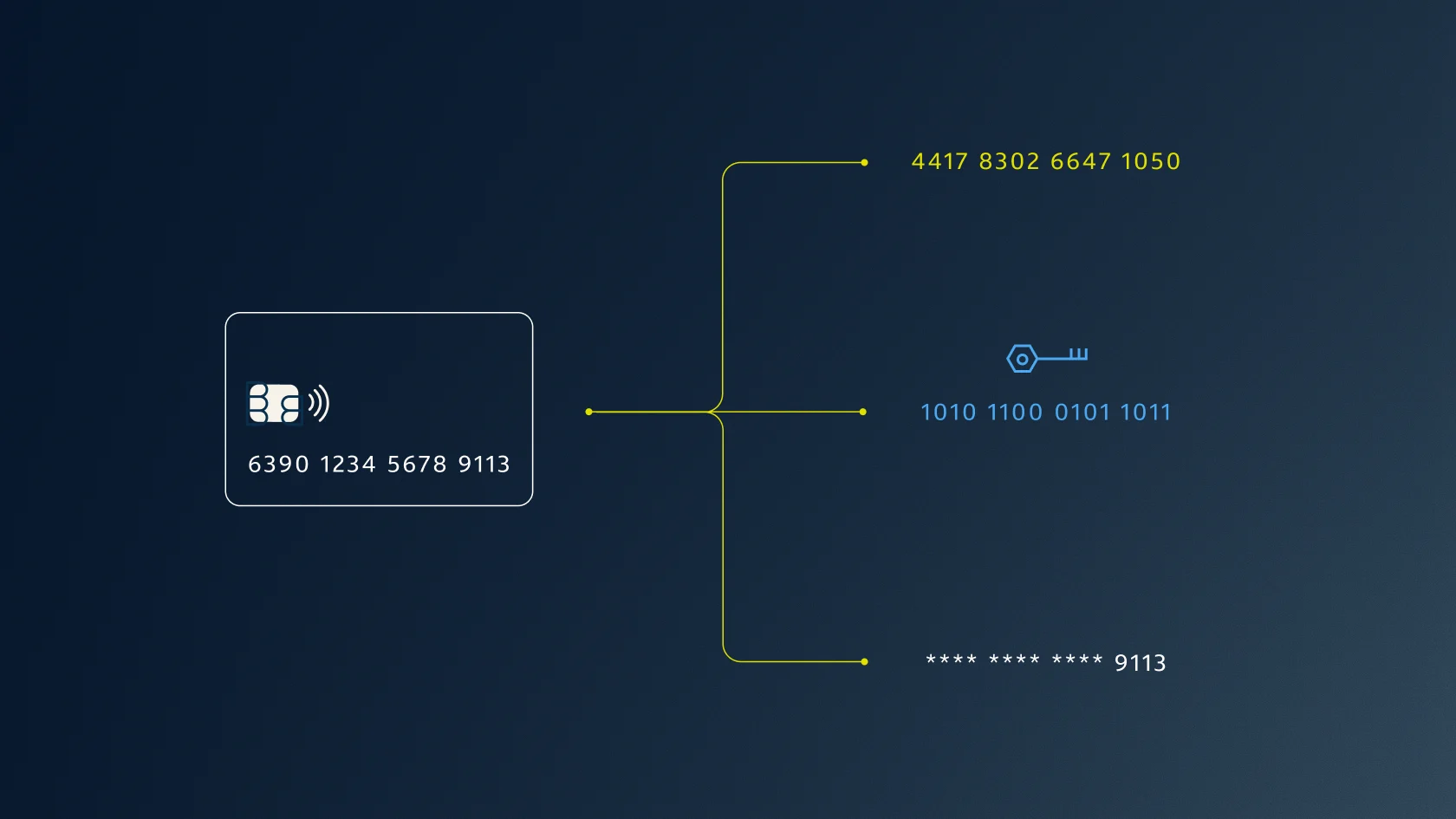 Data security diagram comparing tokenization, encryption and redaction. A plaintext credit card number branches into a format-preserved token, an encrypted string with a key and a masked number.