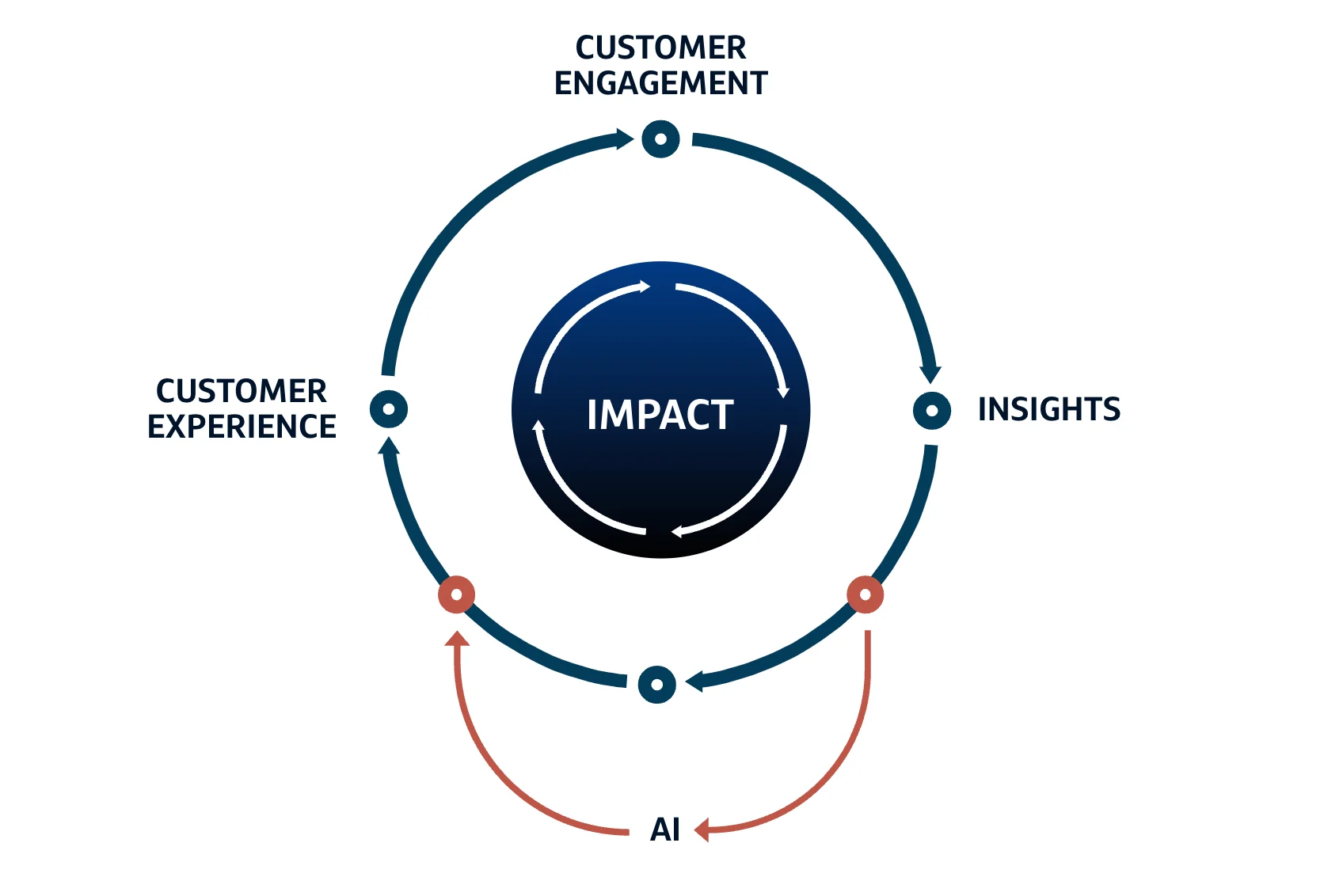 Flywheel diagram showing the continuous loop between customer experience, engagement, insights and AI to deliver impact.