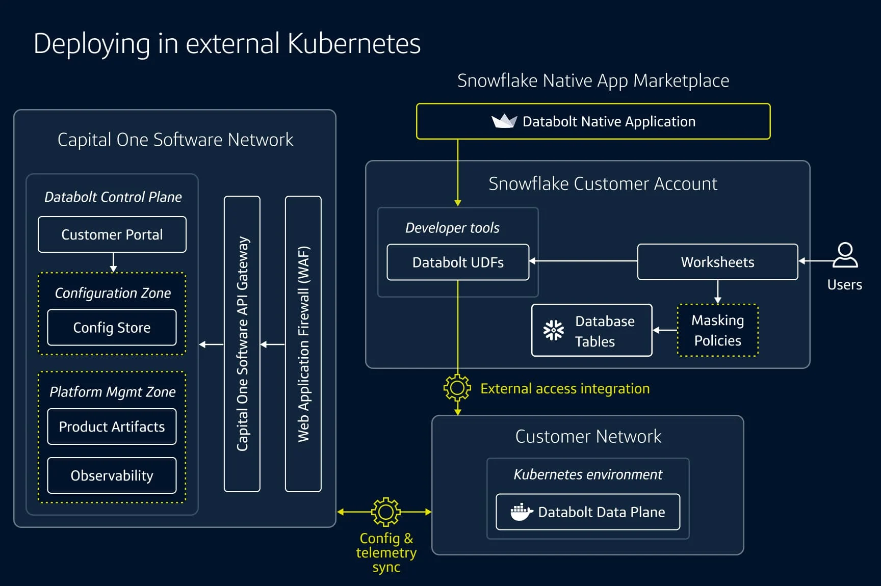 Architecture diagram showing Databolt in external Kubernetes. Snowflake UDFs connect via external access integration to a Kubernetes data plane syncing with Capital One Software Network.