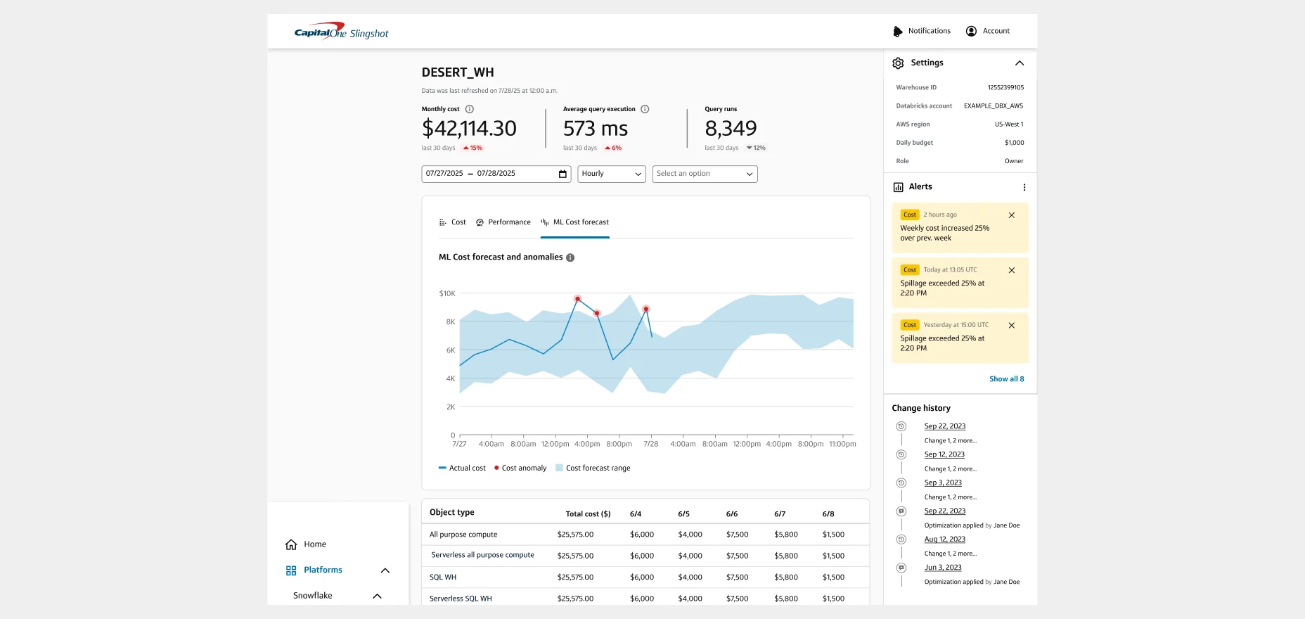 Capital One Slingshot analytics dashboard showing machine learning-driven cost forecasting and anomaly detection for a cloud data warehouse.