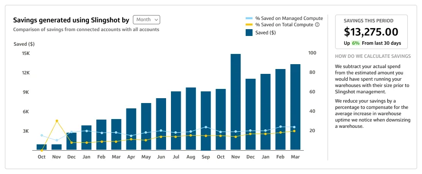 Slingshot savings report comparing monthly dollar savings with percentages saved on managed compute versus total compute.