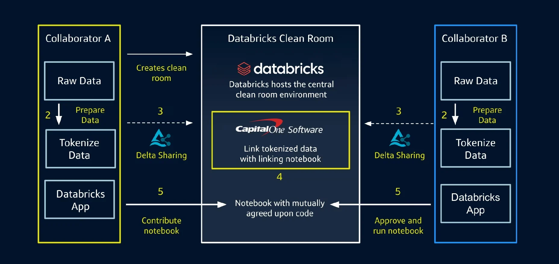 Secure data collaboration workflow showing how two collaborators share tokenized data via Delta Sharing inside a Databricks Clean Room using Capital One Software.