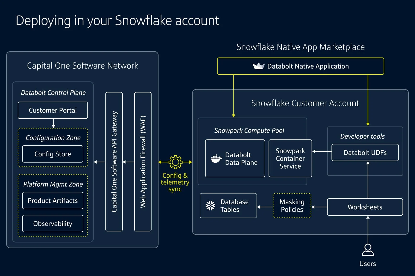 Architecture diagram showing Databolt Native App deployment in Snowflake. Illustrates control plane sync from Capital One Software to a customer Snowpark compute pool, UDFs and masking policies.