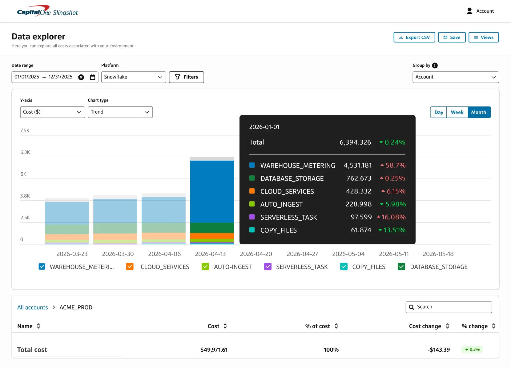 Capital One Slingshot Data Explorer UI showing Snowflake cost trends. A stacked bar chart highlights spend breakdown by category—including warehouse metering, storage and cloud services—with a tooltip displaying the Query Hash responsible for a cost spike.