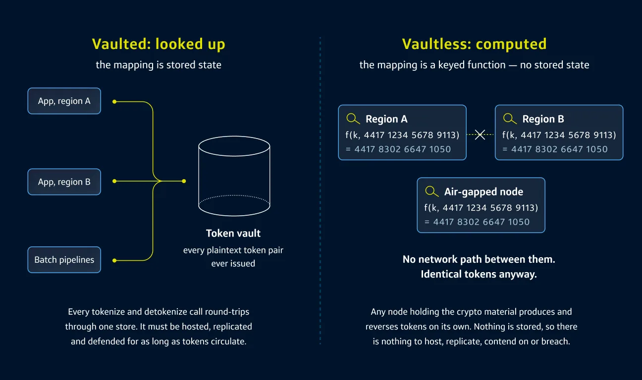 Architectural diagram comparing centralized database token vaults against stateless, computed vaultless tokenization.