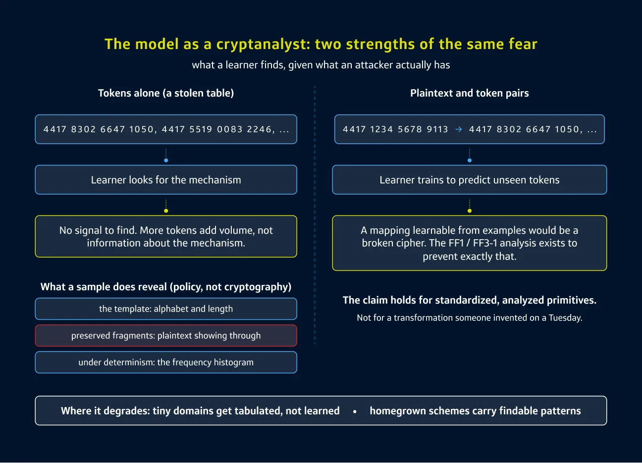AI security diagram titled 'The model as a cryptanalyst'. It shows AI models cannot learn tokenization mechanisms from tokens alone, and robust ciphers like FF1/FF3-1 prevent learning mappings from pairs.