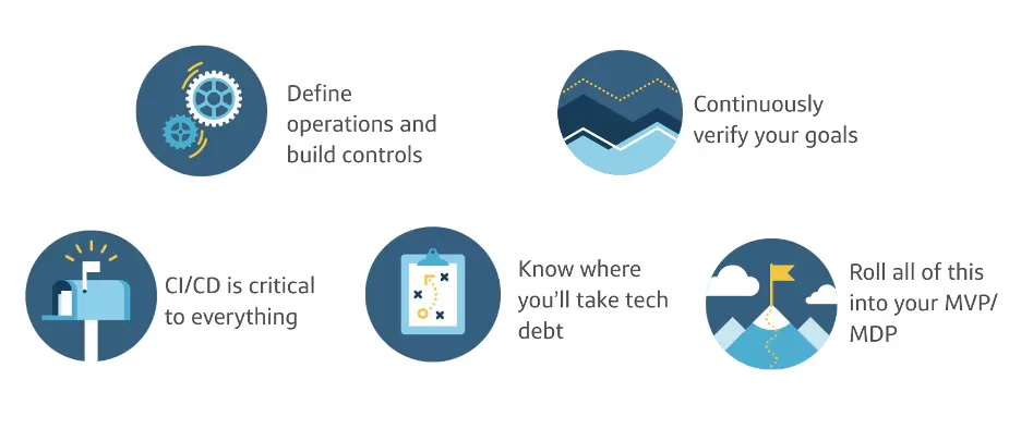Agile engineering best practices diagram highlighting operational controls, continuous goal alignment, CI/CD, technical debt strategy and MVP delivery.