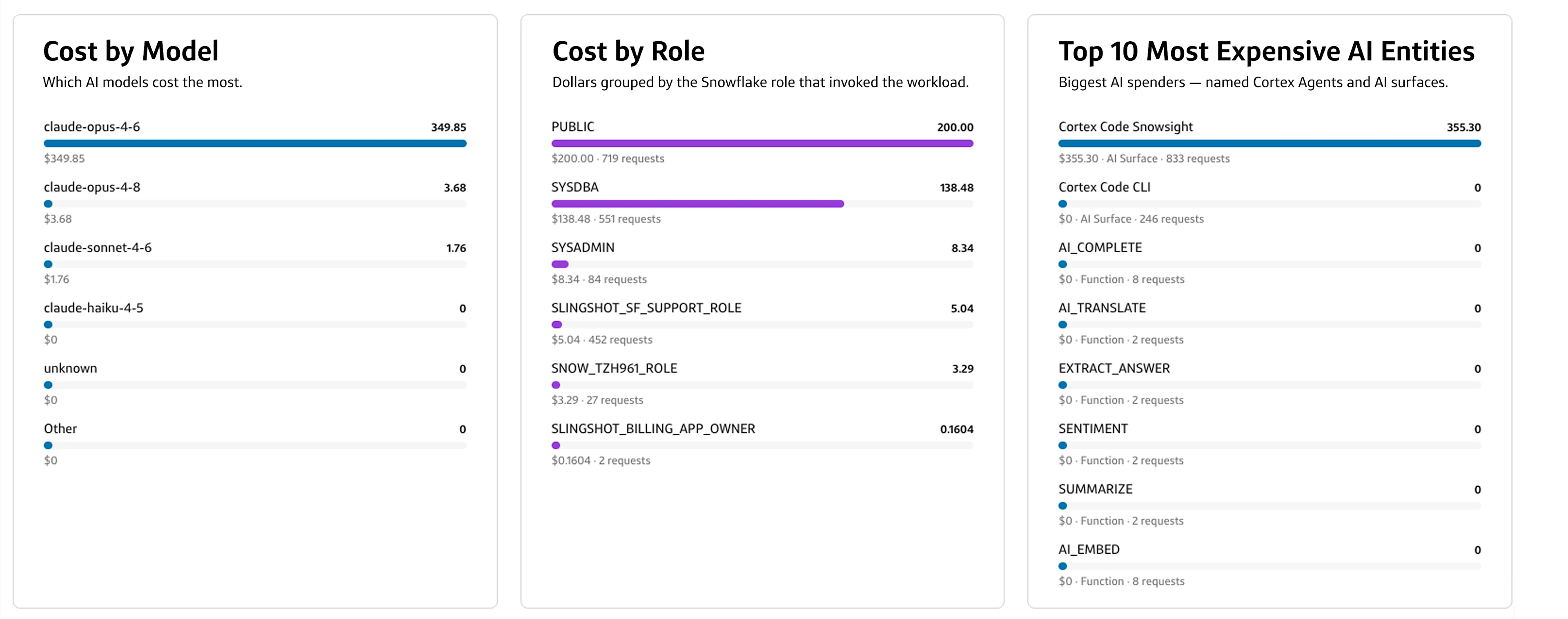 AI cost tracking dashboard showing spending breakdowns by LLM model, role and top 10 most expensive AI entities.