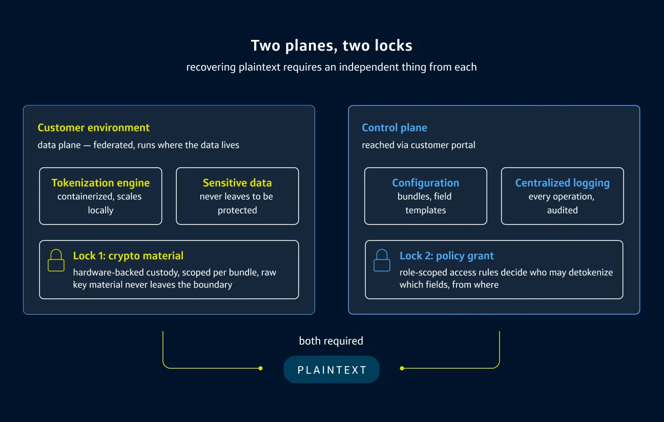A diagram that illustrates how detokenizing data to plaintext requires two independent conditions: Lock 1 (cryptographic key material residing in the customer's federated data plane) and Lock 2 (policy access grants managed in the vendor control plane).