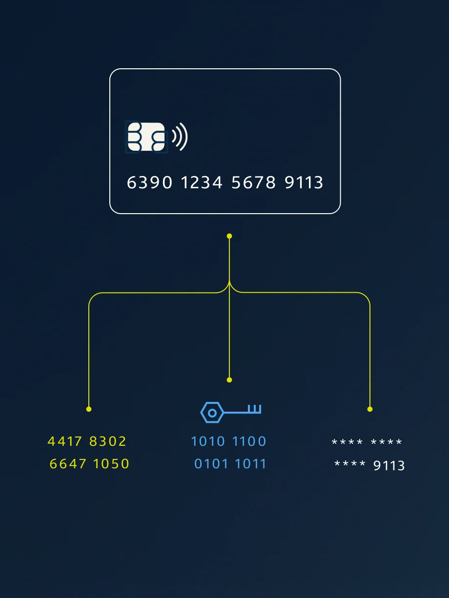 Data security diagram comparing tokenization, encryption and redaction. A plaintext credit card number branches into a format-preserved token, an encrypted string with a key and a masked number.