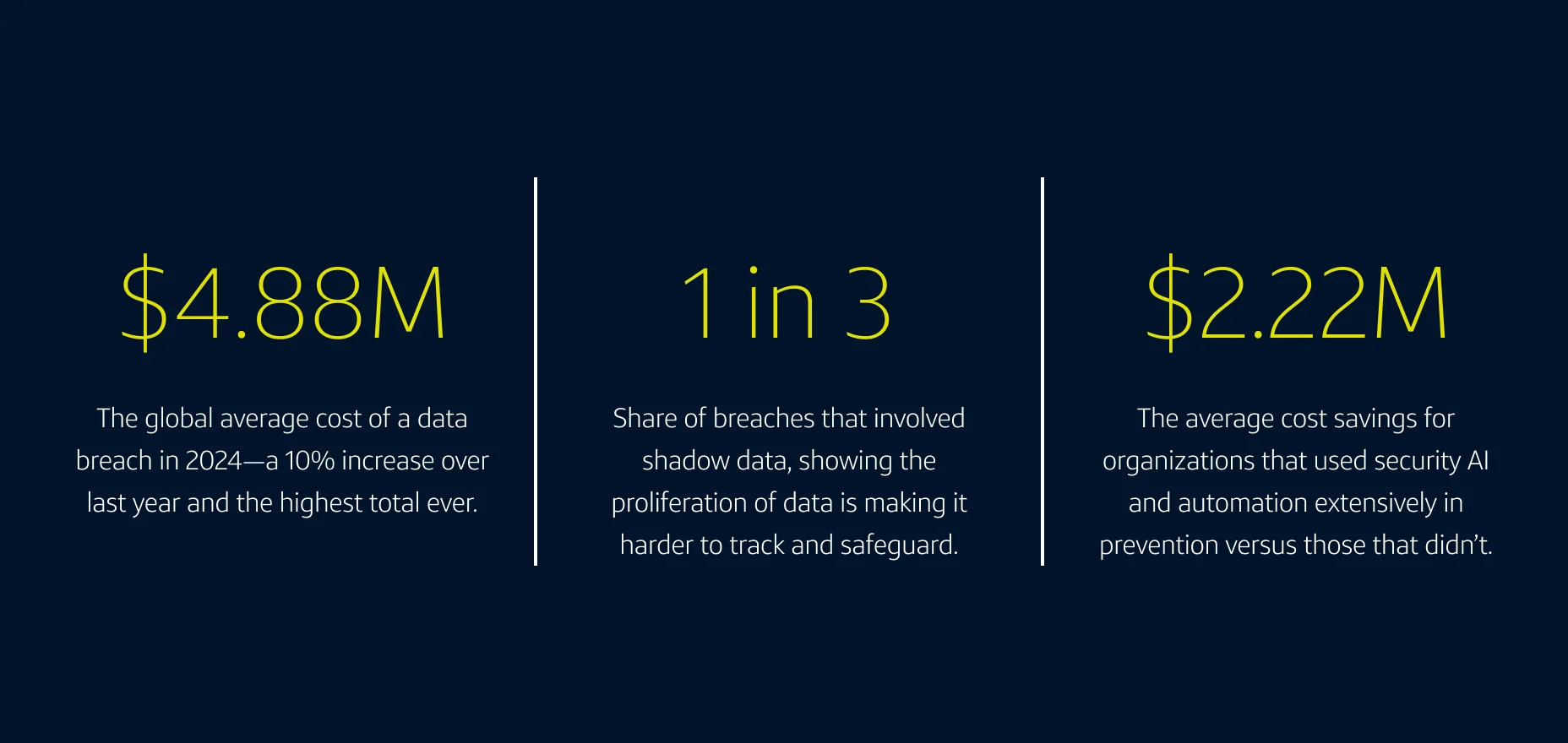 Infographic showing data breach statistics: A $4.88M global average cost of a breach in 2024; 1 in 3 breaches involving shadow data; and a $2.22M average cost savings for organizations using extensive security AI and automation.