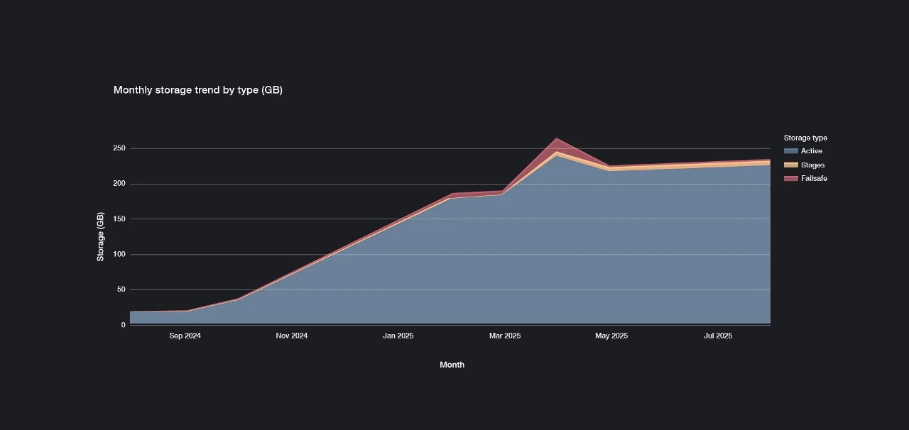 Stacked area graph tracking cloud data storage growth over time across Active, Stages and Failsafe categories.