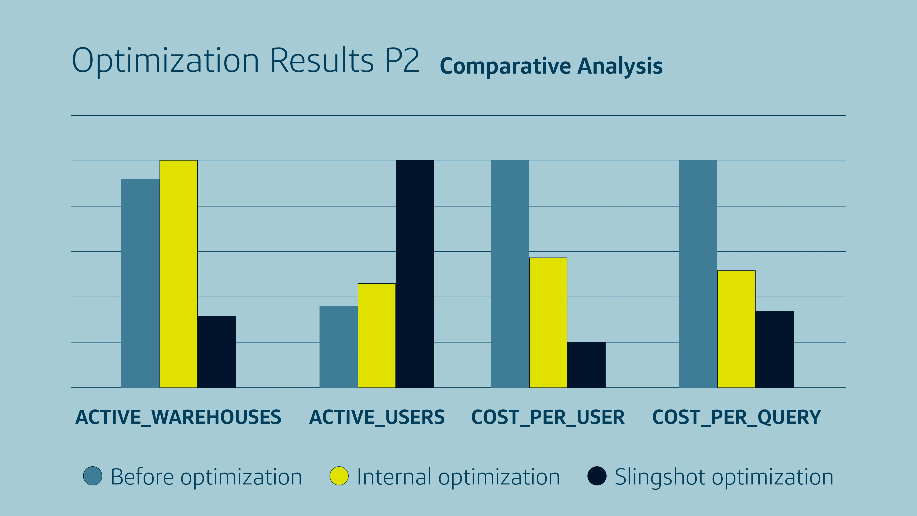 Comparative analysis bar chart showing Capital One Slingshot scaling active users while dropping active warehouses and unit costs.