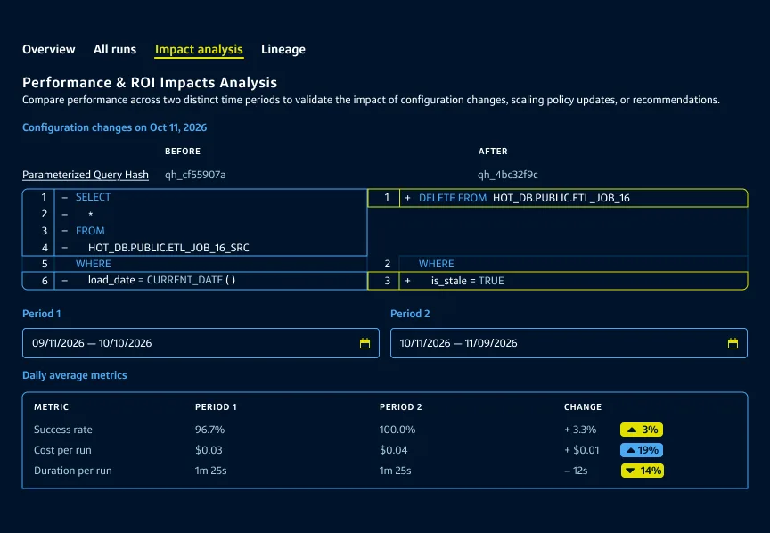 Performance & ROI Impacts Analysis dashboard showing a before-and-after SQL code diff, comparing daily metrics across two time periods showing differences in success rate, cost per run and run duration.