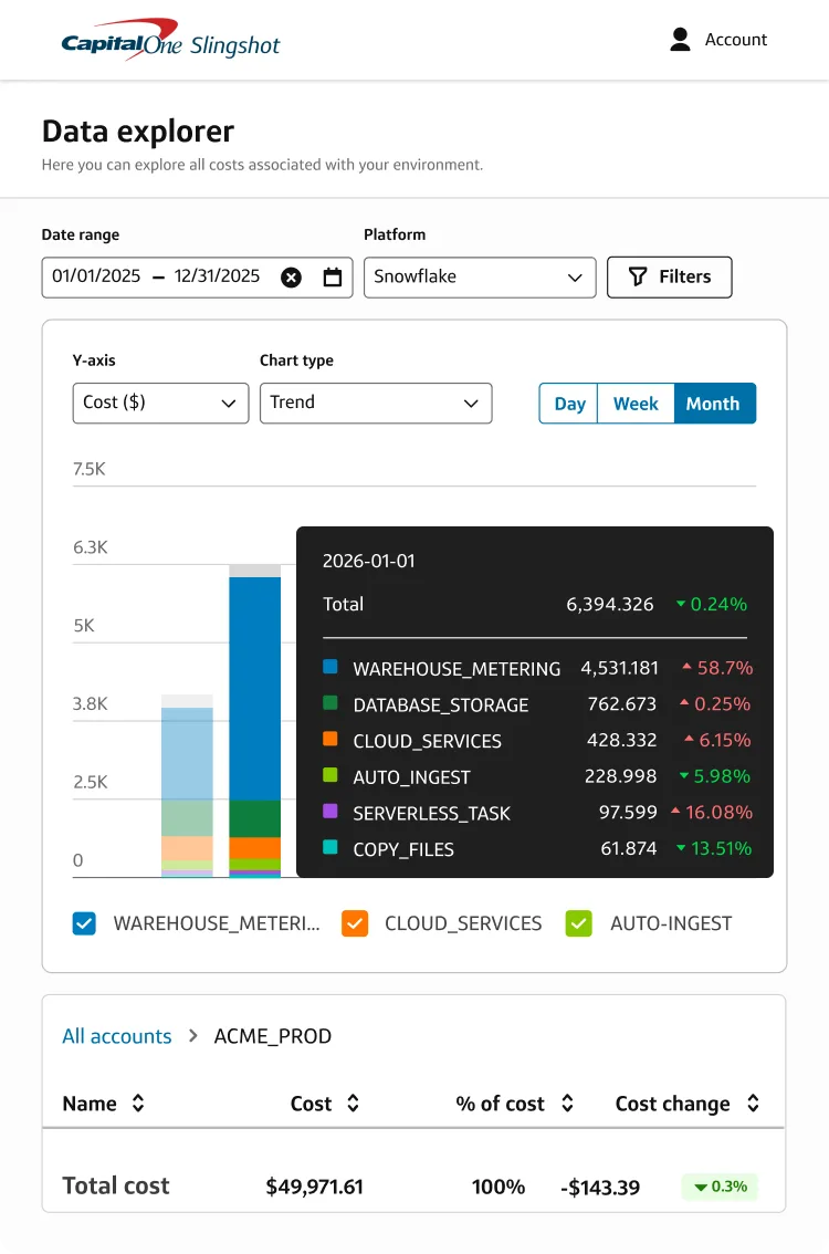 Capital One Slingshot Data Explorer UI showing Snowflake cost trends. A stacked bar chart highlights spend breakdown by category—including warehouse metering, storage and cloud services—with a tooltip displaying the Query Hash responsible for a cost spike.