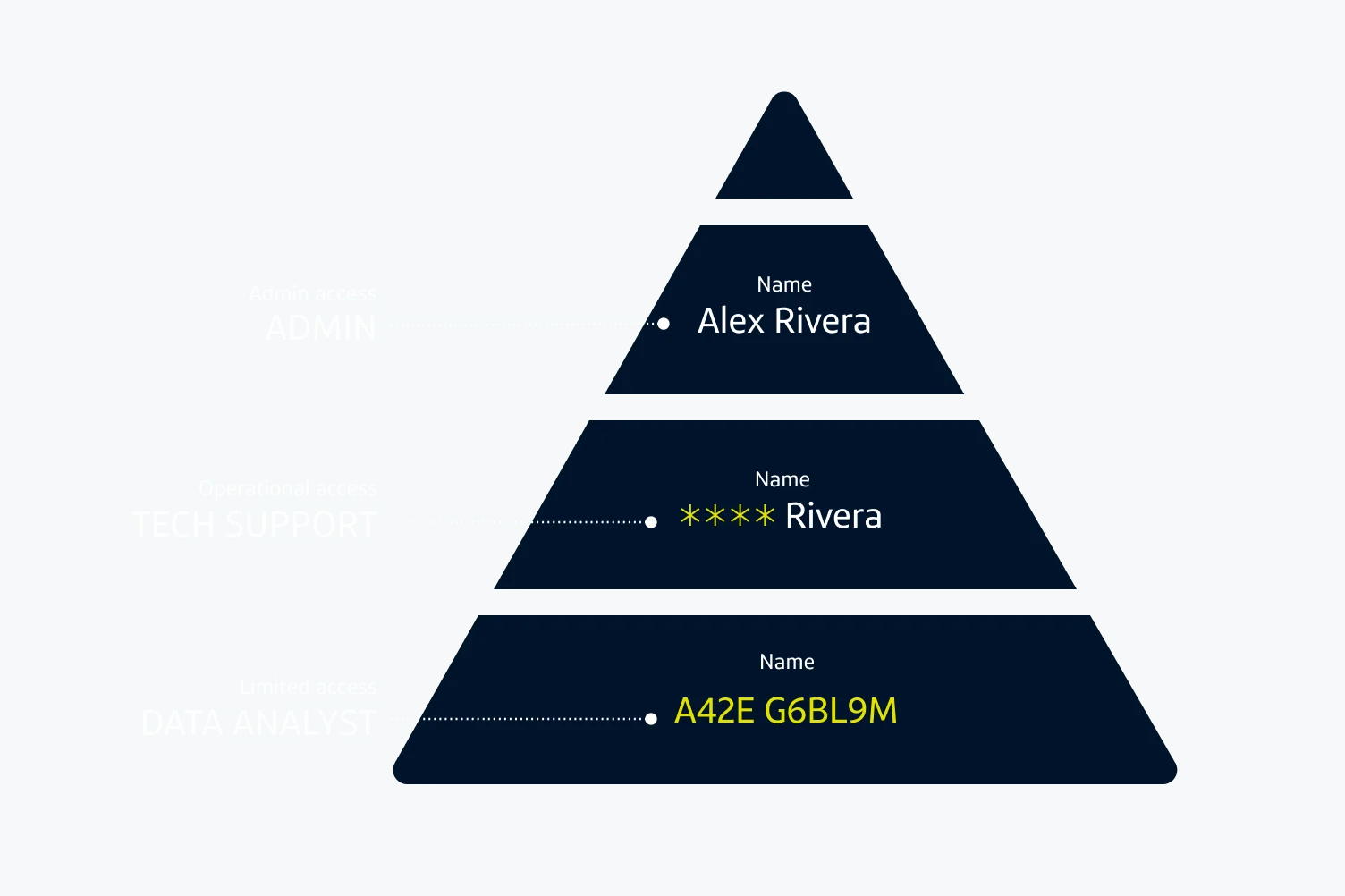 Image of pyramid demonstrating layers of security