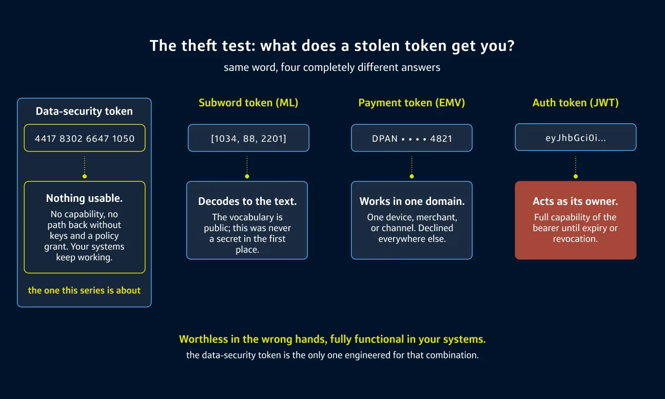 Infographic evaluating the security risk of stolen tokens across data security, machine learning, payment and authentication token types.