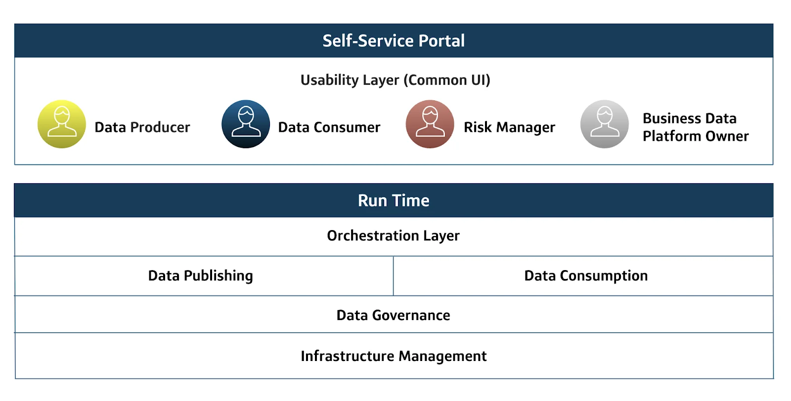 Architecture block diagram mapping the frontend Self-Service Portal user roles to the underlying infrastructure Run Time layers.