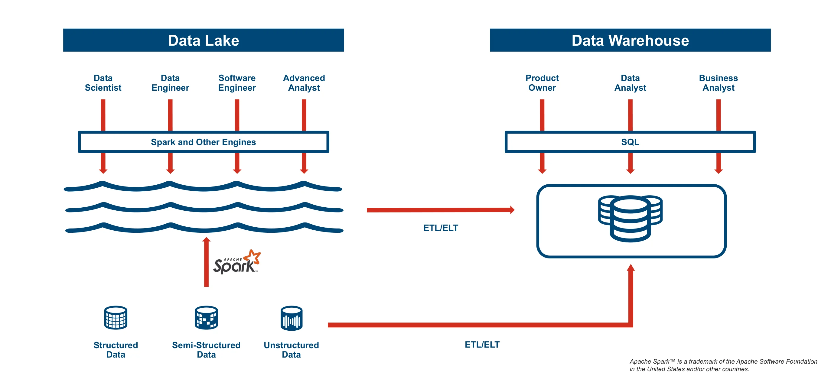 Architecture diagram showing data silos and ETL/ELT pipelines between an Apache Spark Data Lake and a SQL Data Warehouse.