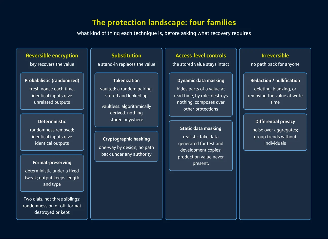 Diagram mapping 4 data protection families: Reversible encryption (probabilistic/format-preserving), Substitution (tokenization/hashing), Access-level controls (masking) and Irreversible (redaction).