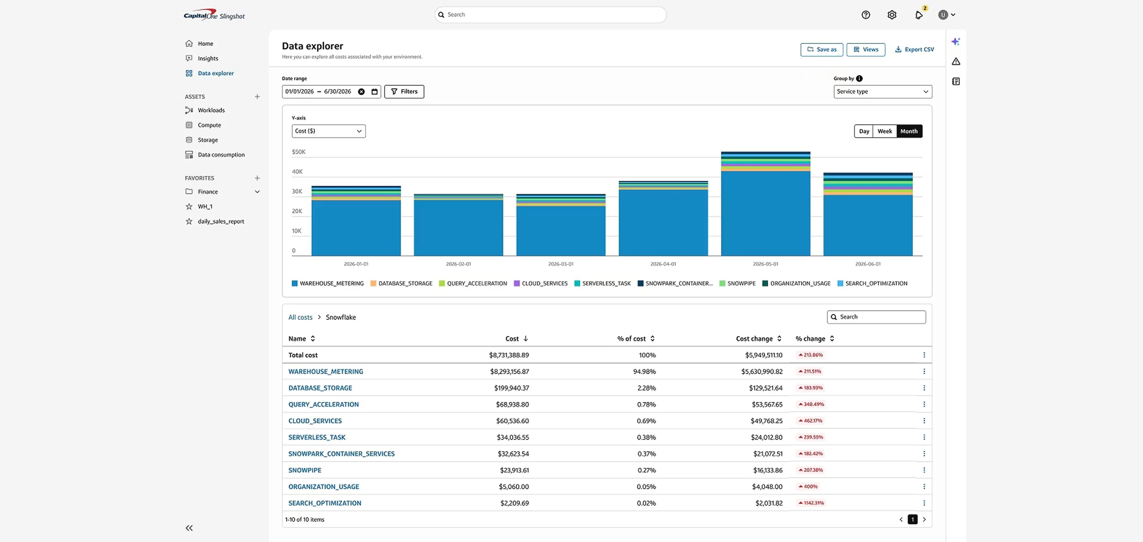 Capital One Slingshot Data Explorer dashboard showing a monthly stacked bar chart and cost allocation metrics table for Snowflake cloud expenditures.